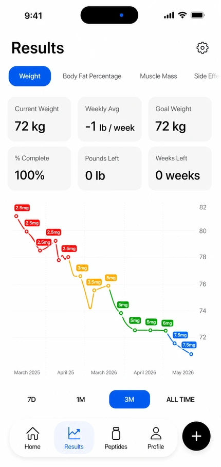 Peptide AI results screen showing weight progress by dose